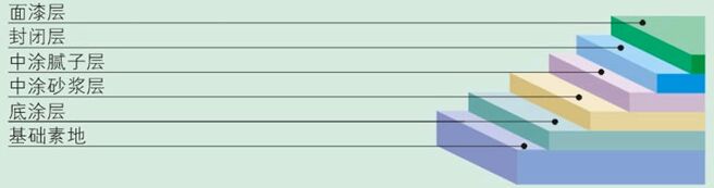 環氧自流平剖析圖